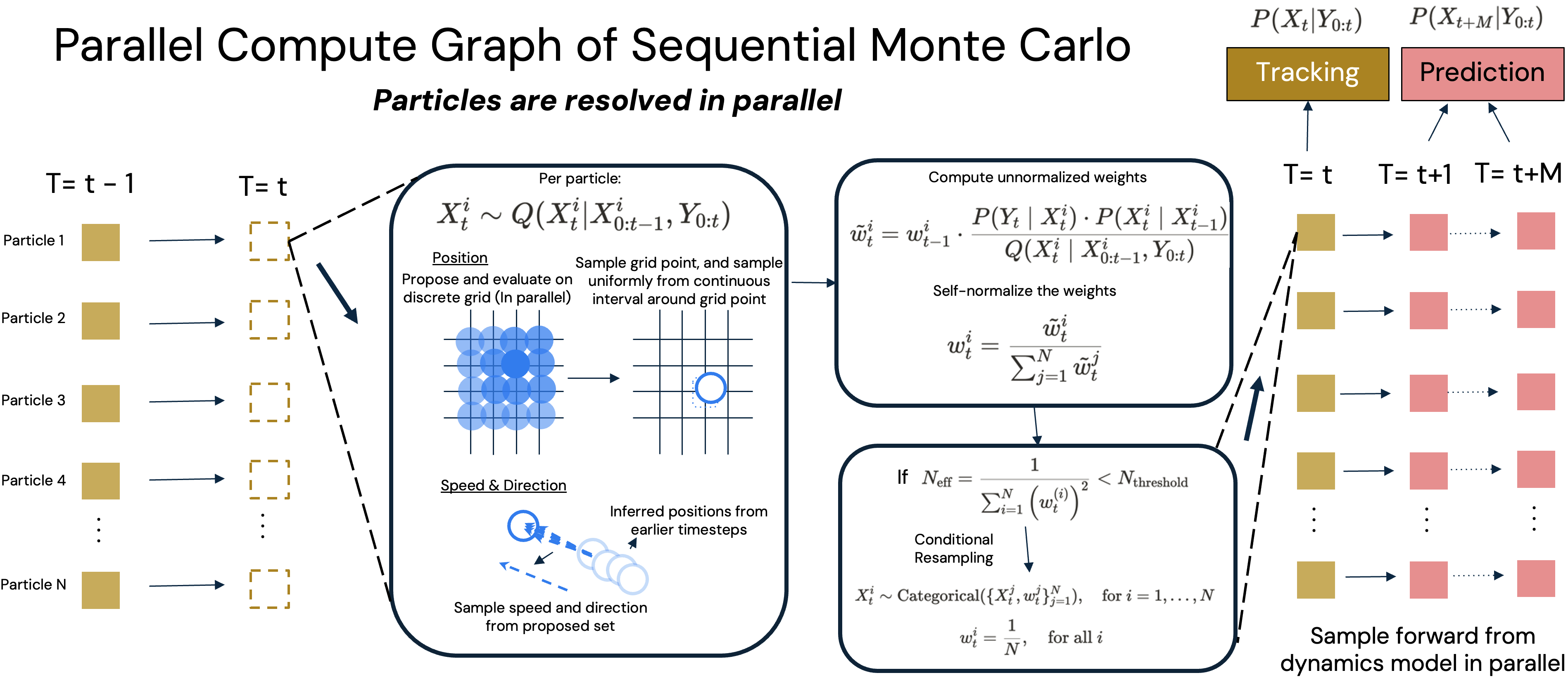 Parallel compute graph of massively parallel Sequential Monte Carlo (SMC) inference in JTAP