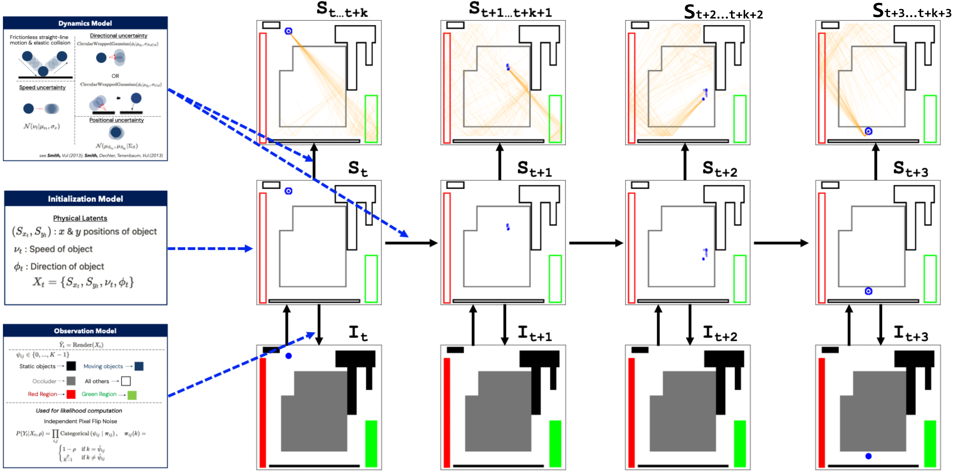 The probabilistic generative process in JTAP